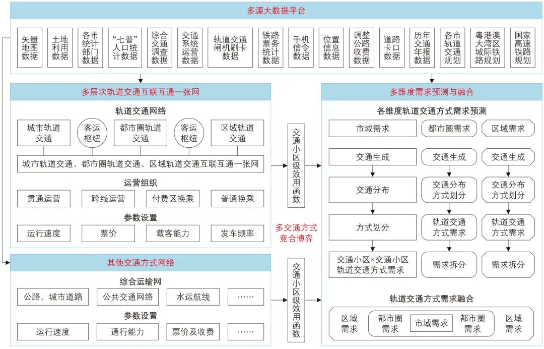 刘新杰∣多网融合背景下轨道交通一体化客运模型关键技术 刘新杰∣多网融合背景下轨道交通一体化客运模型关键技术