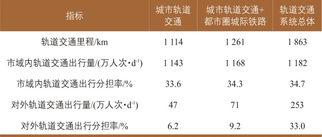 刘新杰∣多网融合背景下轨道交通一体化客运模型关键技术 刘新杰∣多网融合背景下轨道交通一体化客运模型关键技术