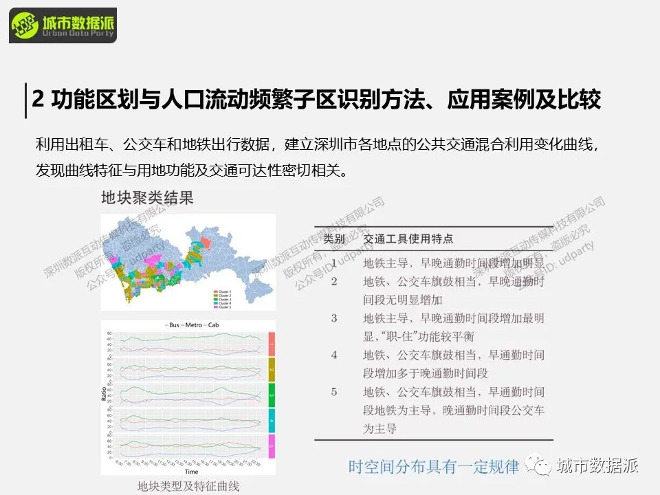 【特惠最后9天】出行数据中隐含了怎样的群体移动规律和城市时空结构信息？丨城市数据派