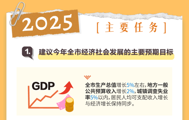 上海两会 | 新鲜出炉的上海政府工作报告，亮点逐个数