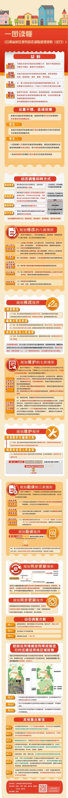 一图读懂 |《云南省村庄规划动态调整管理规则（试行）》