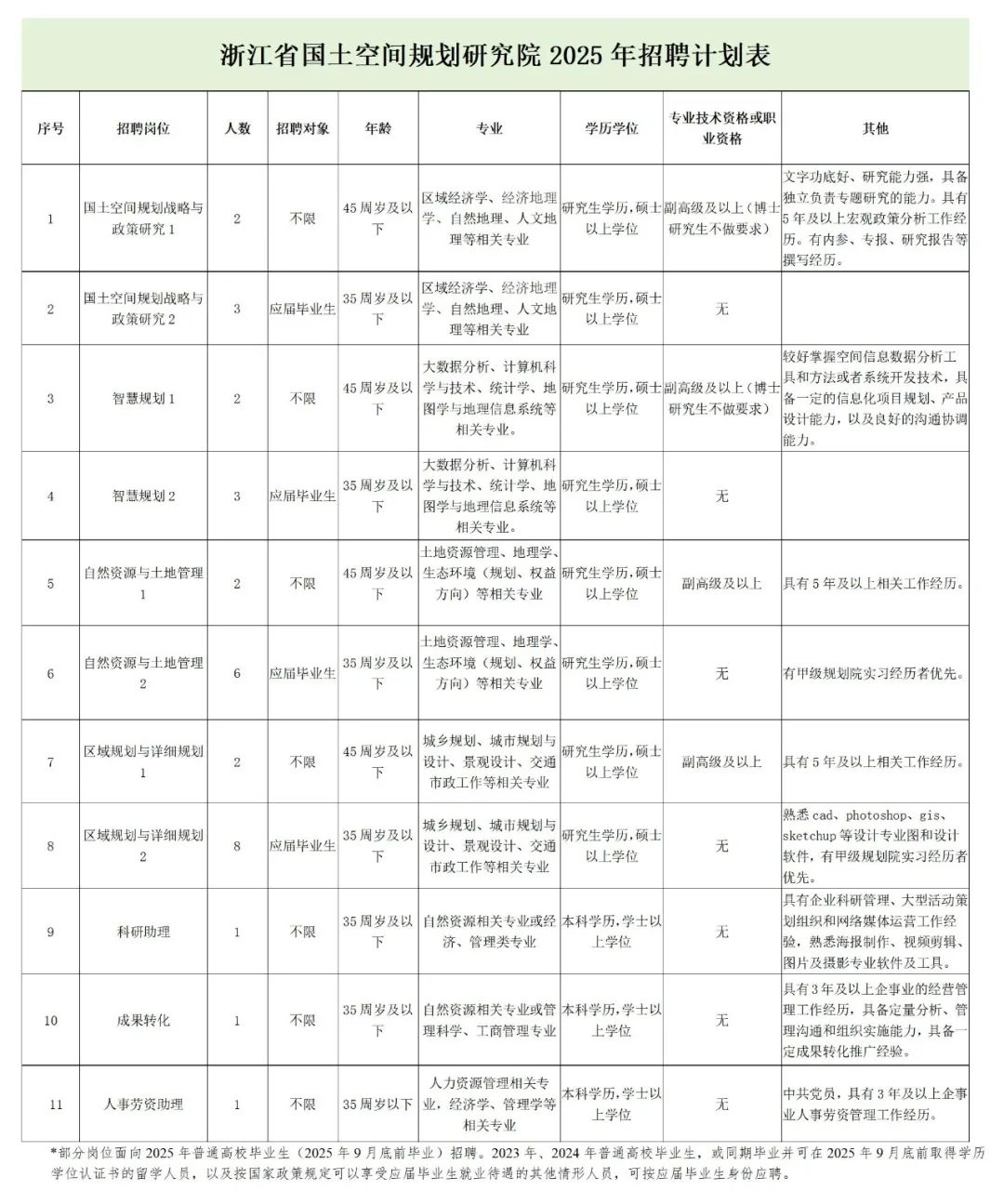 浙江省国土空间规划研究院、甘肃煤田地质局、云南省文山州自然资源储备中心等正在招聘 | 招聘信息