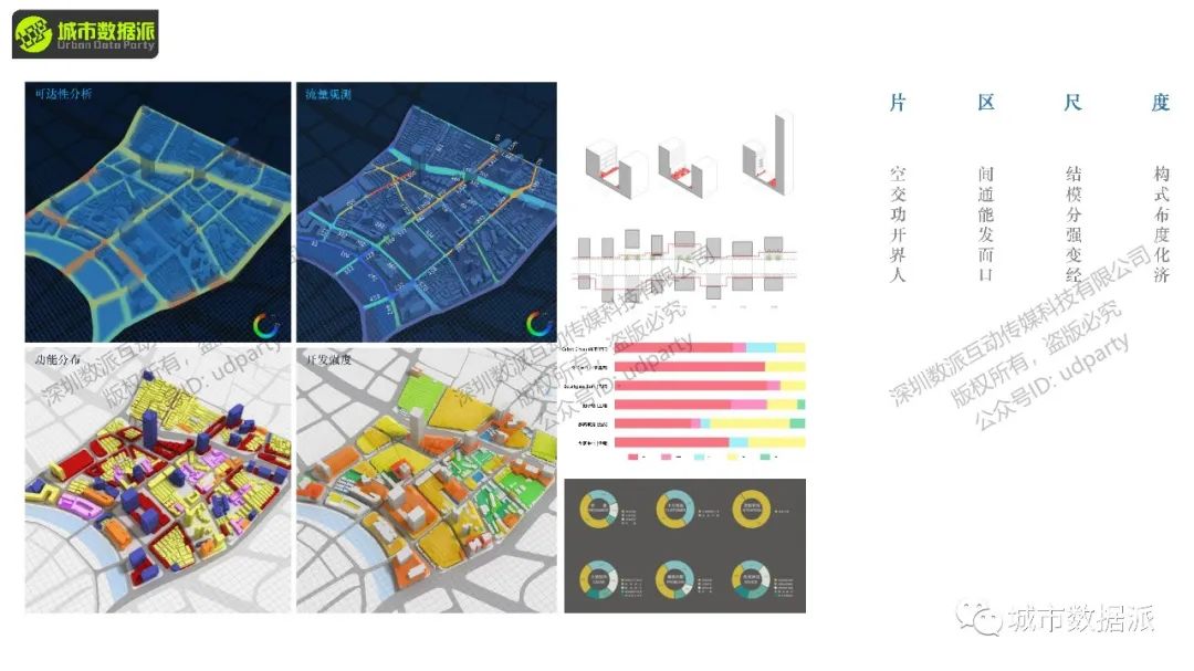 【特惠最后4天】sDNA空间设计网络分析解码立体城市丨城市数据派