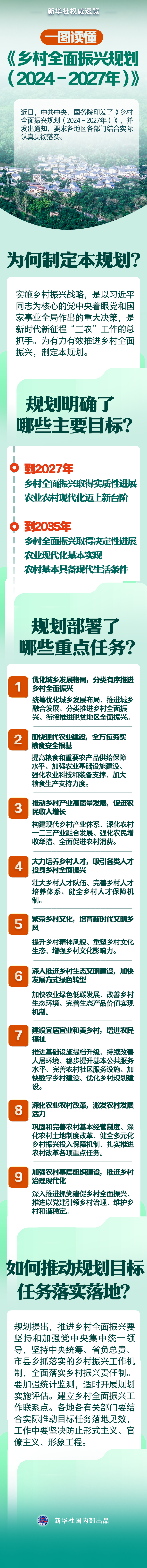 全文发布 | 中共中央 国务院印发《乡村全面振兴规划(2024—2027年)》 全文发布 | 中共中央 国务院印发《乡村全面振兴规划(2024—2027年)》
