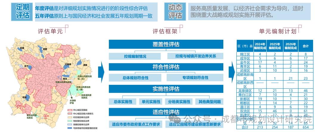 详细规划丨成都市详细规划编制技术准则和成果规范（城镇分册）
