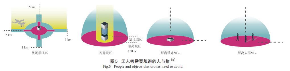【文章精选】面向无人机的城市低空空域规划的国际经验 | 2024年第5期
