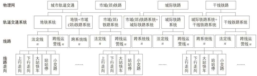 刘新杰∣多网融合背景下轨道交通一体化客运模型关键技术 刘新杰∣多网融合背景下轨道交通一体化客运模型关键技术