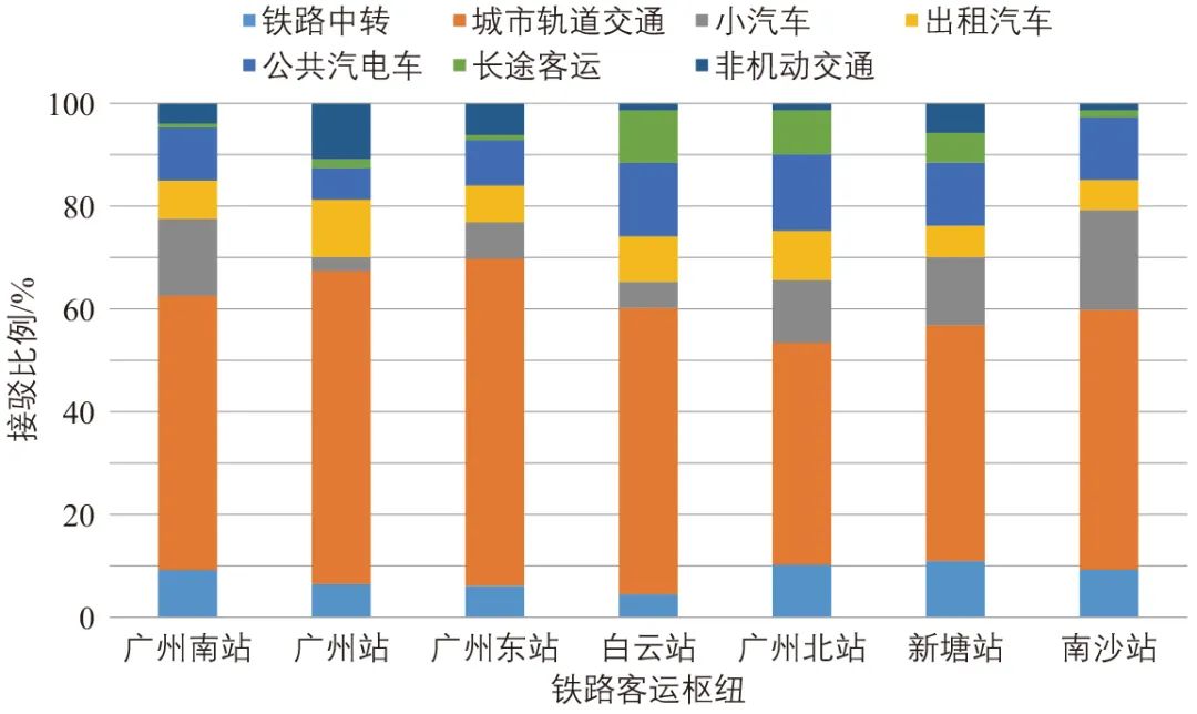 刘新杰∣多网融合背景下轨道交通一体化客运模型关键技术 刘新杰∣多网融合背景下轨道交通一体化客运模型关键技术