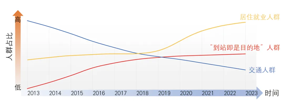 上海虹桥枢纽地区规划回顾及优化建议