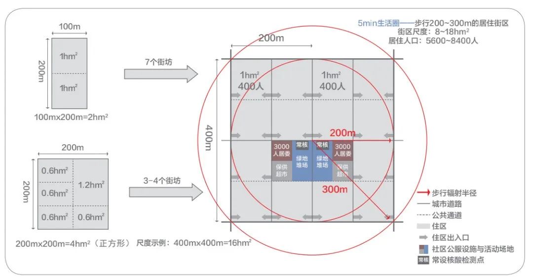 学术采撷 | 住区空间尺度及其治理机制研究 学术采撷 | 住区空间尺度及其治理机制研究
