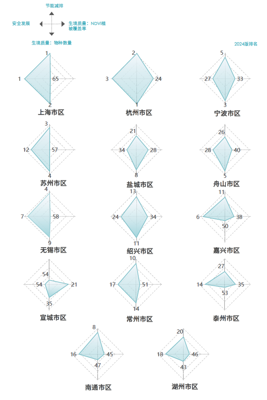 上海大都市圈城市指数排行榜2024