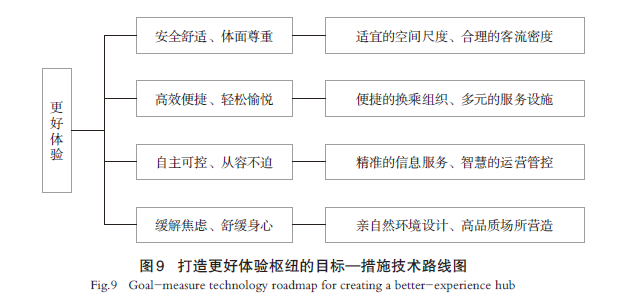 【文章精选】高铁客运枢纽高质量发展的关键问题与对策思考 | 2024年第5期