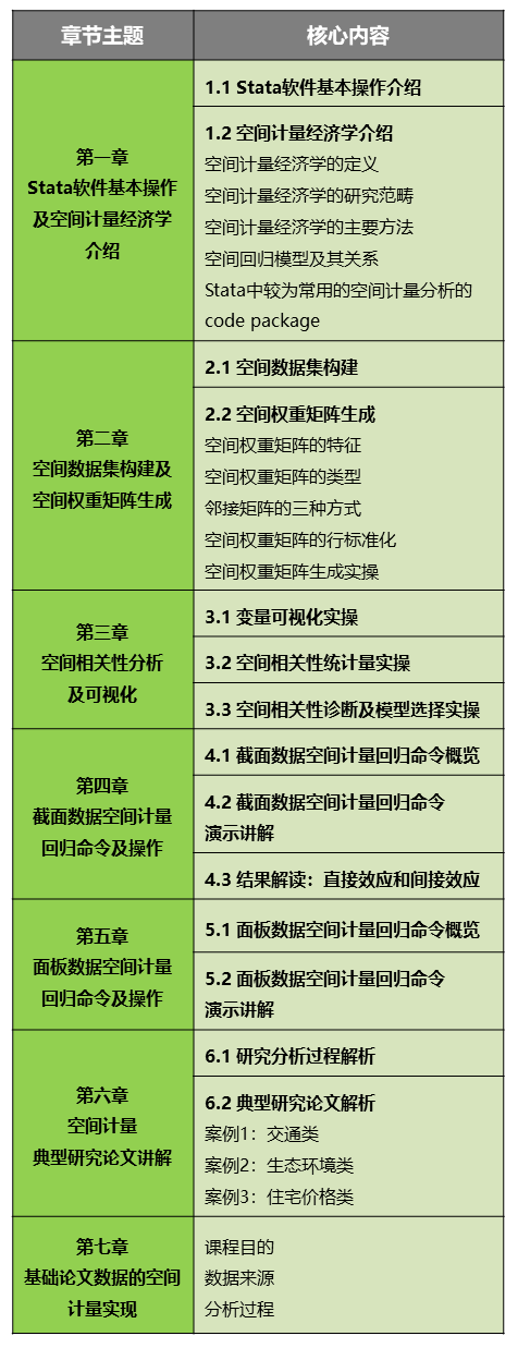 【课程限时优惠】Stata中的空间计量分析丨城市数据派