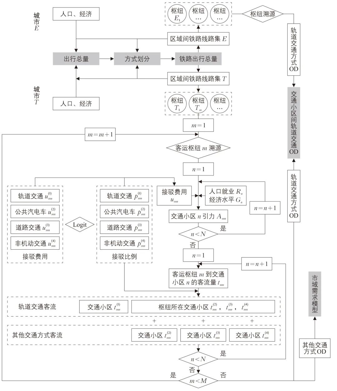刘新杰∣多网融合背景下轨道交通一体化客运模型关键技术 刘新杰∣多网融合背景下轨道交通一体化客运模型关键技术