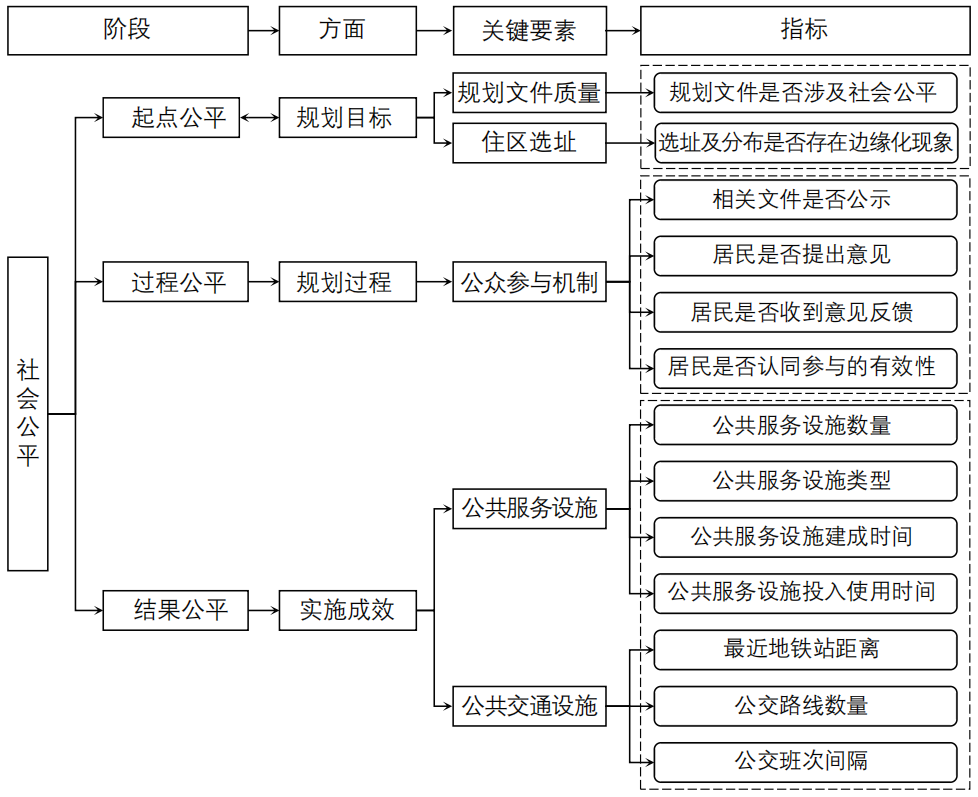 期刊精粹 | 面向社会公平的保障房住区规划评估与优化策略——以广州某保障房住区为例【2024.6期】