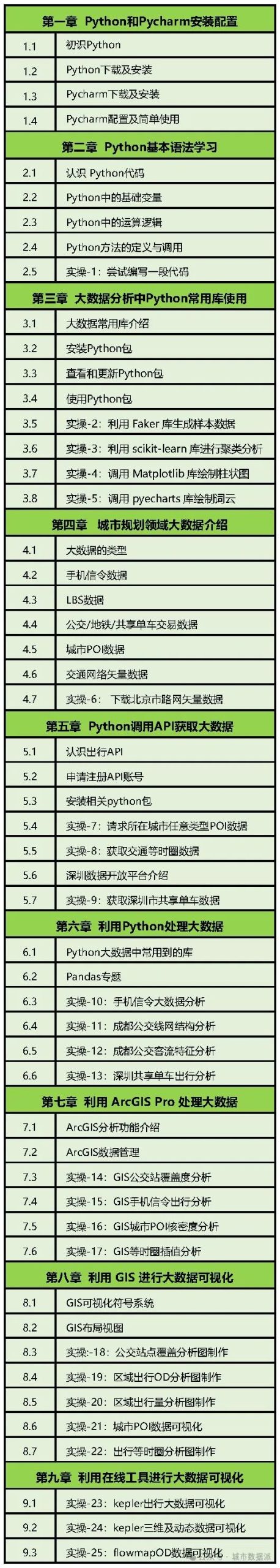 【特惠最后10天】Python+GIS新手必看：大数据爬虫、挖掘与可视化全攻略！丨城市数据派