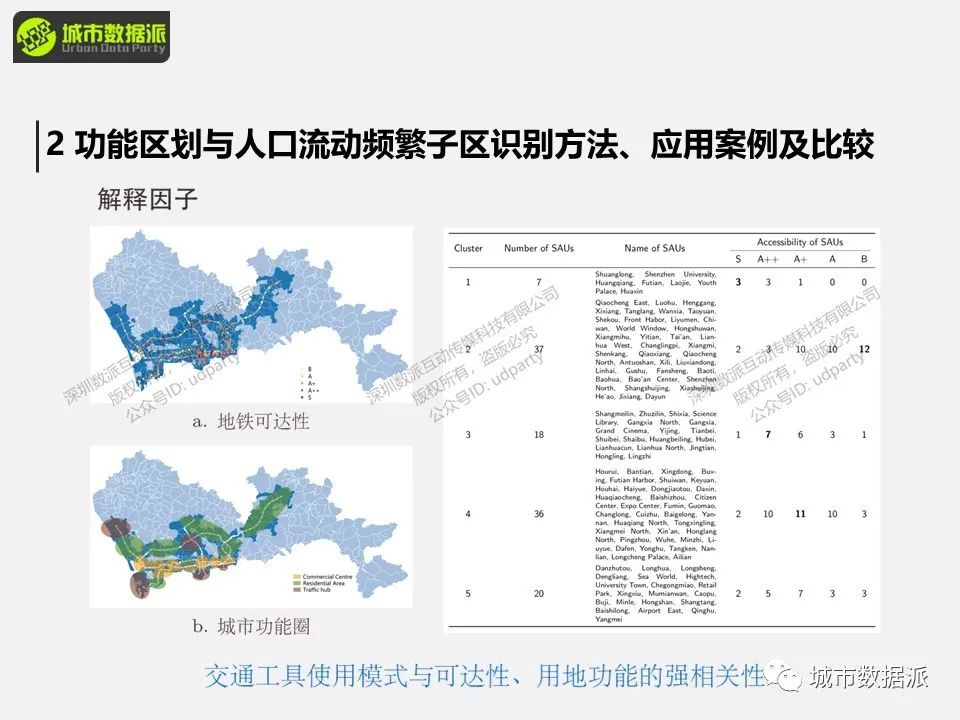 【特惠最后9天】出行数据中隐含了怎样的群体移动规律和城市时空结构信息？丨城市数据派