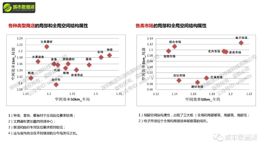 【特惠最后4天】sDNA空间设计网络分析解码立体城市丨城市数据派