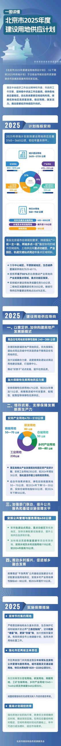 一图读懂|北京市2025年度建设用地供应计划 一图读懂|北京市2025年度建设用地供应计划
