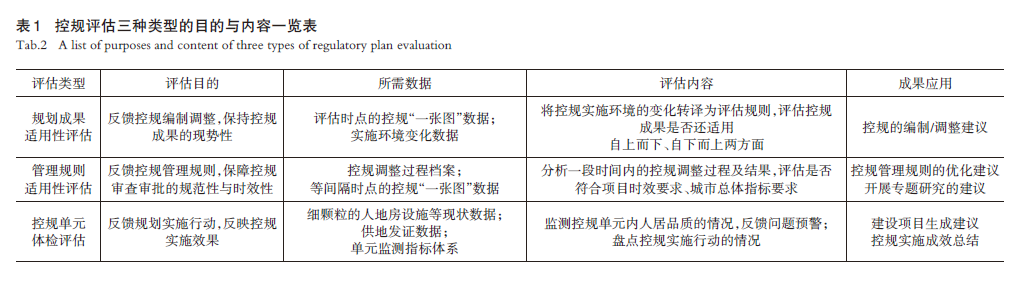 【文章精选】全周期管理视角下的城镇开发边界内详细规划评估探析 | 2024年第5期