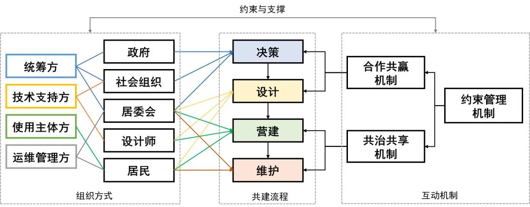 基于共享心智模型的北京社区花园共建决策机制研究|社区设计师 基于共享心智模型的北京社区花园共建决策机制研究|社区设计师