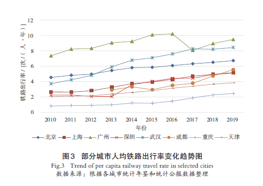 【文章精选】高铁客运枢纽高质量发展的关键问题与对策思考 | 2024年第5期