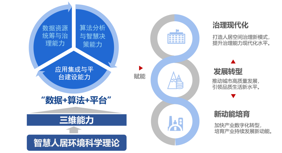 郑筱津:数据驱动的人居空间治理维度与场景创新 郑筱津:数据驱动的人居空间治理维度与场景创新