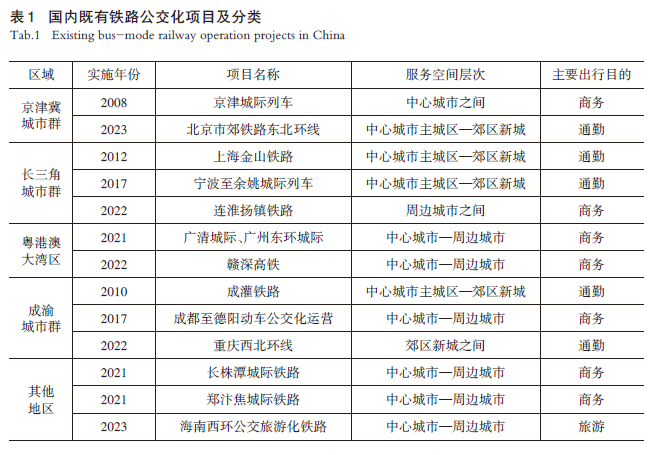 【文章精选】通勤圈视角下郊区新城铁路公交化的供需精准适配策略——以成蒲铁路为例 | 2024年第5期