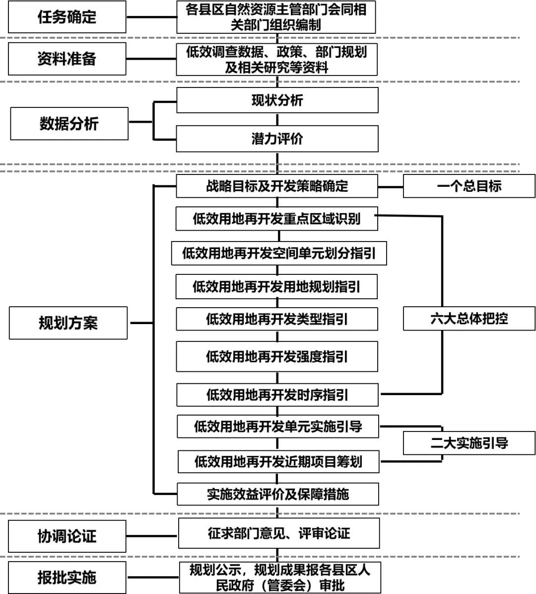 福建省:漳州市县级低效用地再开发专项规划编制指南发布 福建省:漳州市县级低效用地再开发专项规划编制指南发布