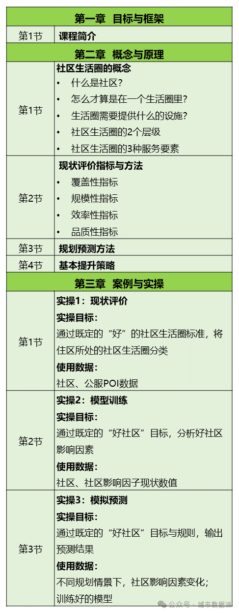 【特惠最后7天】社区生活圈评估预测模拟方法与实践丨城市数据派 【特惠最后7天】社区生活圈评估预测模拟方法与实践丨城市数据派