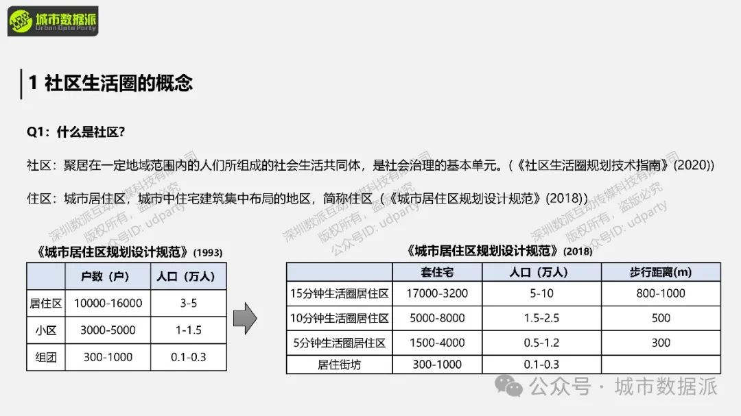 【特惠最后7天】社区生活圈评估预测模拟方法与实践丨城市数据派 【特惠最后7天】社区生活圈评估预测模拟方法与实践丨城市数据派