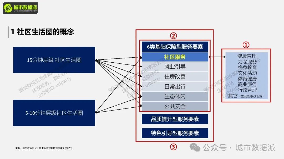 【特惠最后7天】社区生活圈评估预测模拟方法与实践丨城市数据派 【特惠最后7天】社区生活圈评估预测模拟方法与实践丨城市数据派