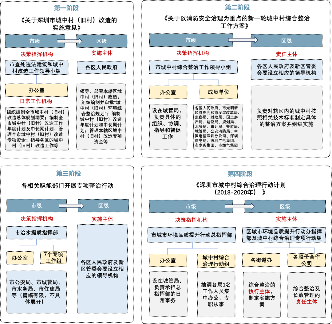 理论研究 | 唐楚婷:深圳市城中村综合整治的政策回顾及演进研究 理论研究 | 唐楚婷:深圳市城中村综合整治的政策回顾及演进研究