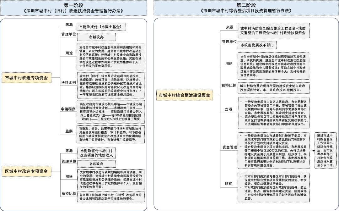理论研究 | 唐楚婷:深圳市城中村综合整治的政策回顾及演进研究 理论研究 | 唐楚婷:深圳市城中村综合整治的政策回顾及演进研究