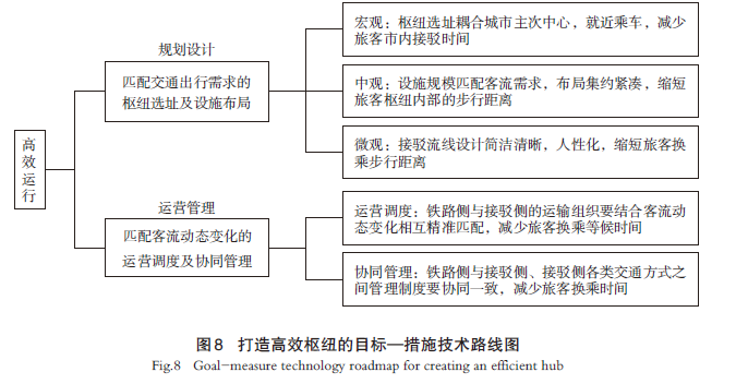 【文章精选】高铁客运枢纽高质量发展的关键问题与对策思考 | 2024年第5期