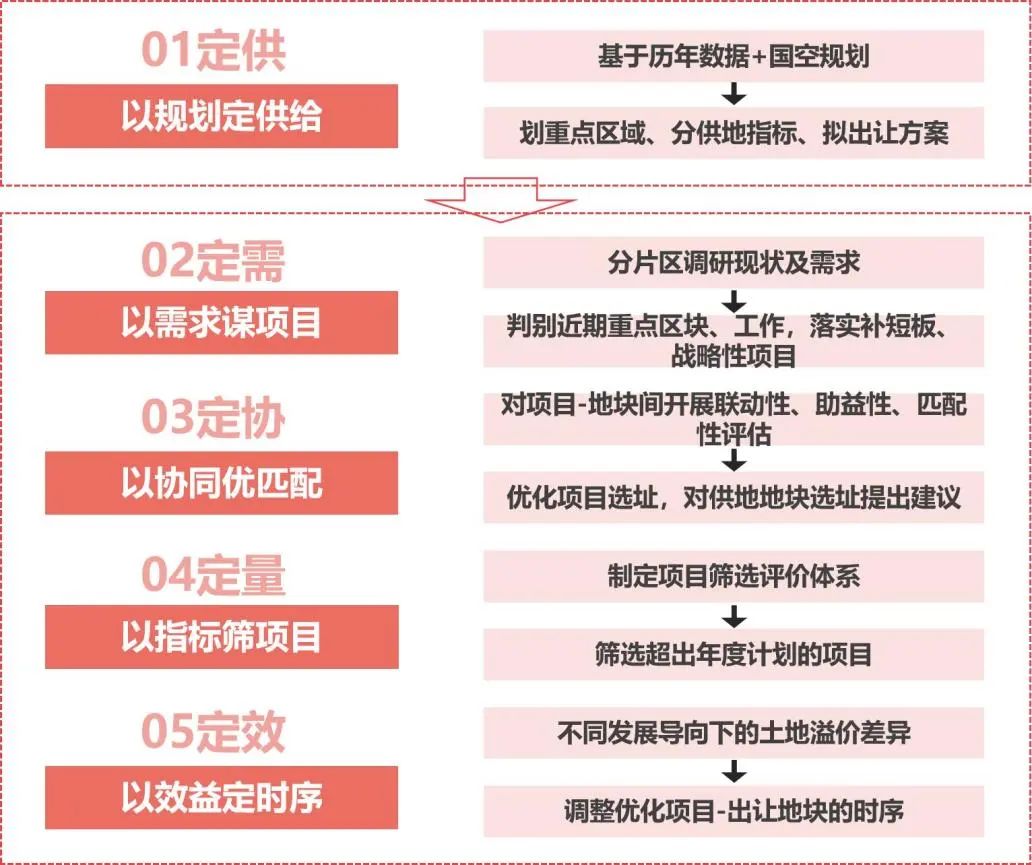 汤海孺等:从规划“一张图”到建设“一盘棋”——空间治理背景下的近期建设规划及三年行动计划探索 汤海孺等:从规划“一张图”到建设“一盘棋”——空间治理背景下的近期建设规划及三年行动计划探索