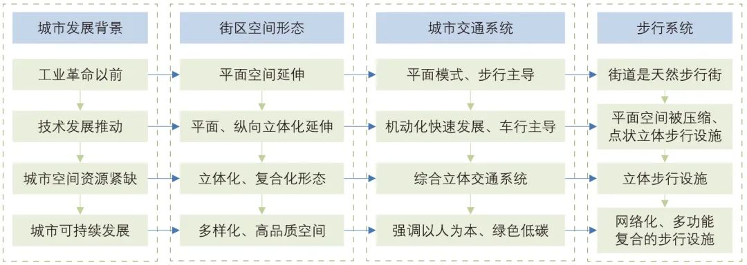 杜景州∣高密度立体复合街区步行系统构建:以郑州东站东广场核心区为例 杜景州∣高密度立体复合街区步行系统构建:以郑州东站东广场核心区为例