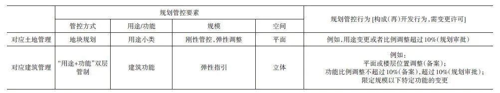 学术采撷 | 面向全生命周期的混合用途双层管制体系探索