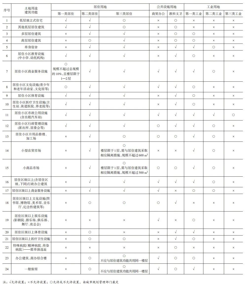 学术采撷 | 面向全生命周期的混合用途双层管制体系探索