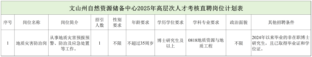 浙江省国土空间规划研究院、甘肃煤田地质局、云南省文山州自然资源储备中心等正在招聘 | 招聘信息