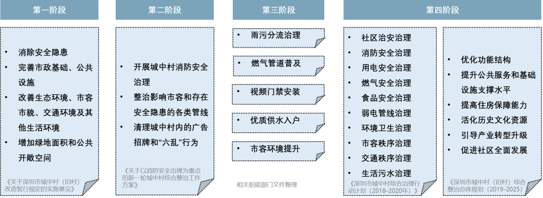 理论研究 | 唐楚婷:深圳市城中村综合整治的政策回顾及演进研究 理论研究 | 唐楚婷:深圳市城中村综合整治的政策回顾及演进研究