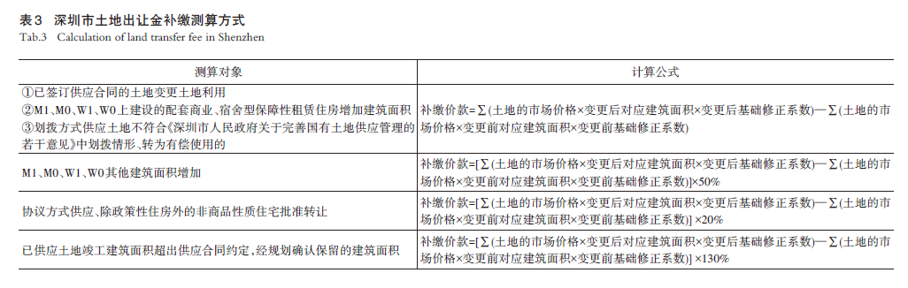 【文章精选】城市更新可持续目标下的存量空间资源定价方法与调节政策 | 2024年第5期