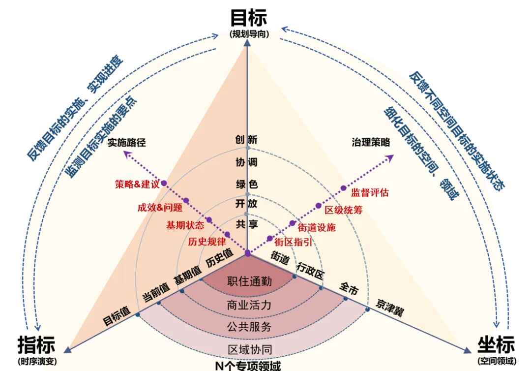 一图读懂 | 北京城市总体规划实施大数据体检蓝皮书（2023年度）