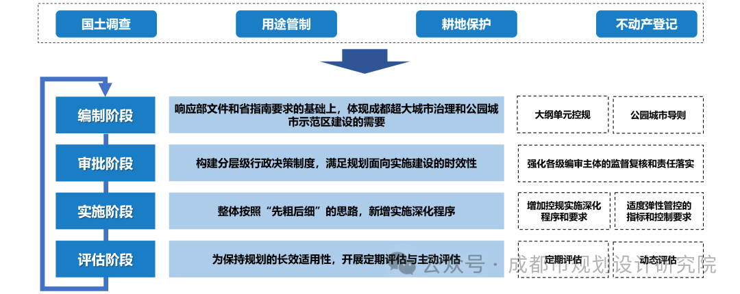 详细规划丨成都市详细规划编制技术准则和成果规范（城镇分册）
