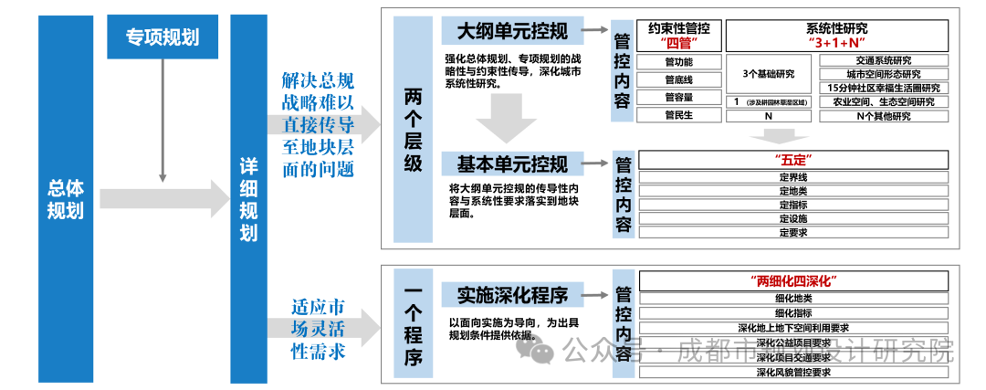 详细规划丨成都市详细规划编制技术准则和成果规范（城镇分册）