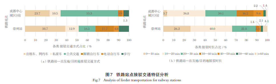 【文章精选】通勤圈视角下郊区新城铁路公交化的供需精准适配策略——以成蒲铁路为例 | 2024年第5期