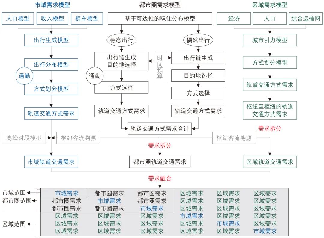 刘新杰∣多网融合背景下轨道交通一体化客运模型关键技术 刘新杰∣多网融合背景下轨道交通一体化客运模型关键技术