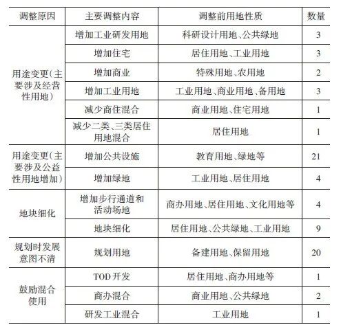 学术采撷 | 面向全生命周期的混合用途双层管制体系探索