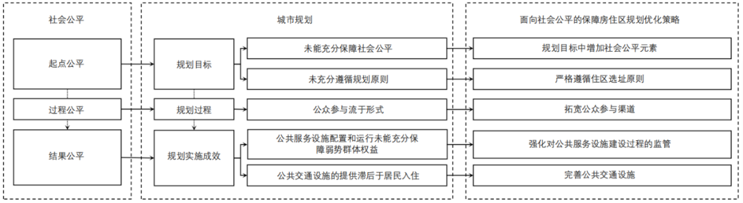 期刊精粹 | 面向社会公平的保障房住区规划评估与优化策略——以广州某保障房住区为例【2024.6期】
