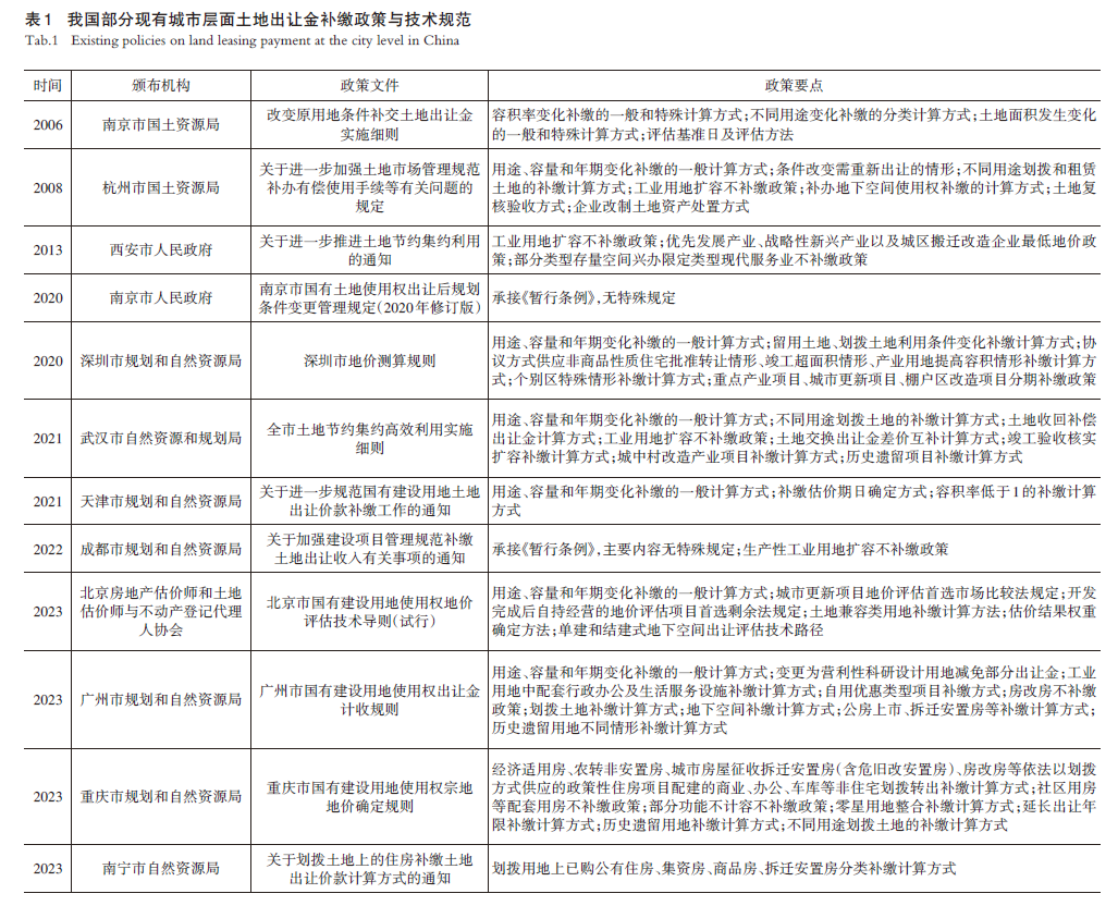 【文章精选】城市更新可持续目标下的存量空间资源定价方法与调节政策 | 2024年第5期